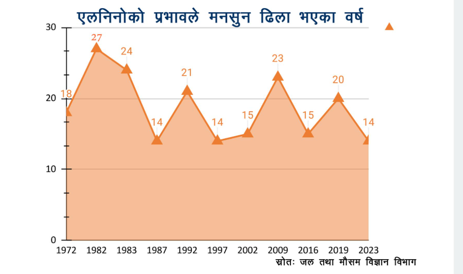 एल–निनो असरः भित्रिएन मनसुन, सुक्खाको चिन्ता, खडेरीको डर